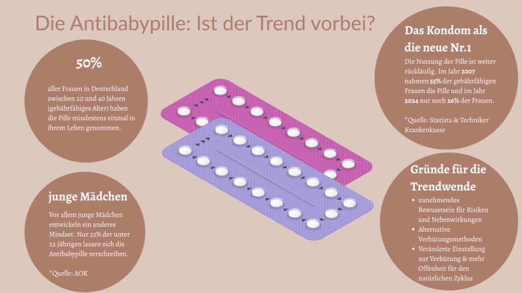 Verändertes Körperbewusstsein bei Frauen, die  Infografik zeigt, warum die Pille immer weniger gefragt ist und natürliche Zyklus-Achtsamkeit zunimmt.