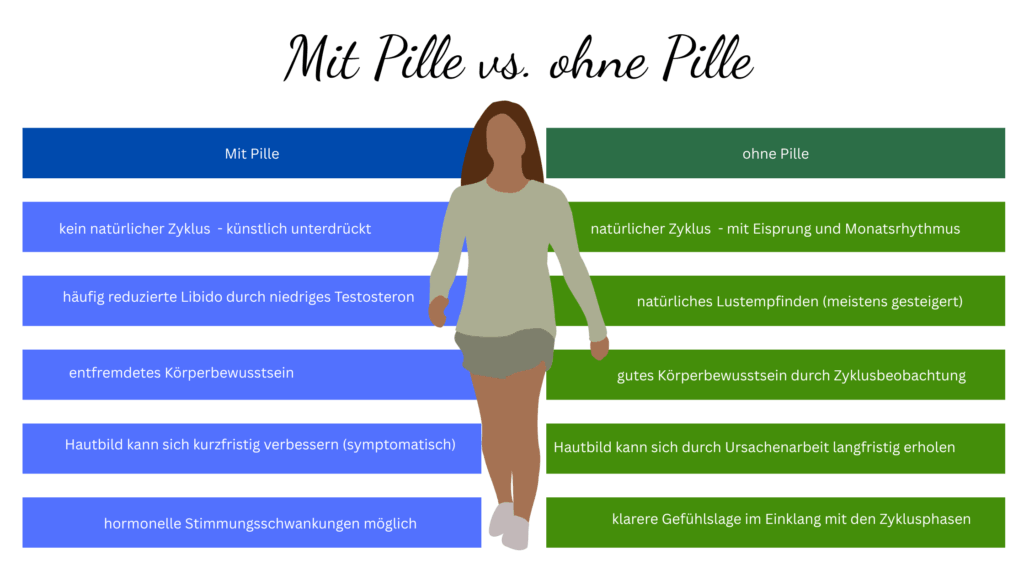 Mit oder ohne Pille? Diese Gegenüberstellung zeigt, wie sich hormonelle Verhütung auf Zyklus, Gefühle, Körperempfinden und Selbstwahrnehmung auswirkt.